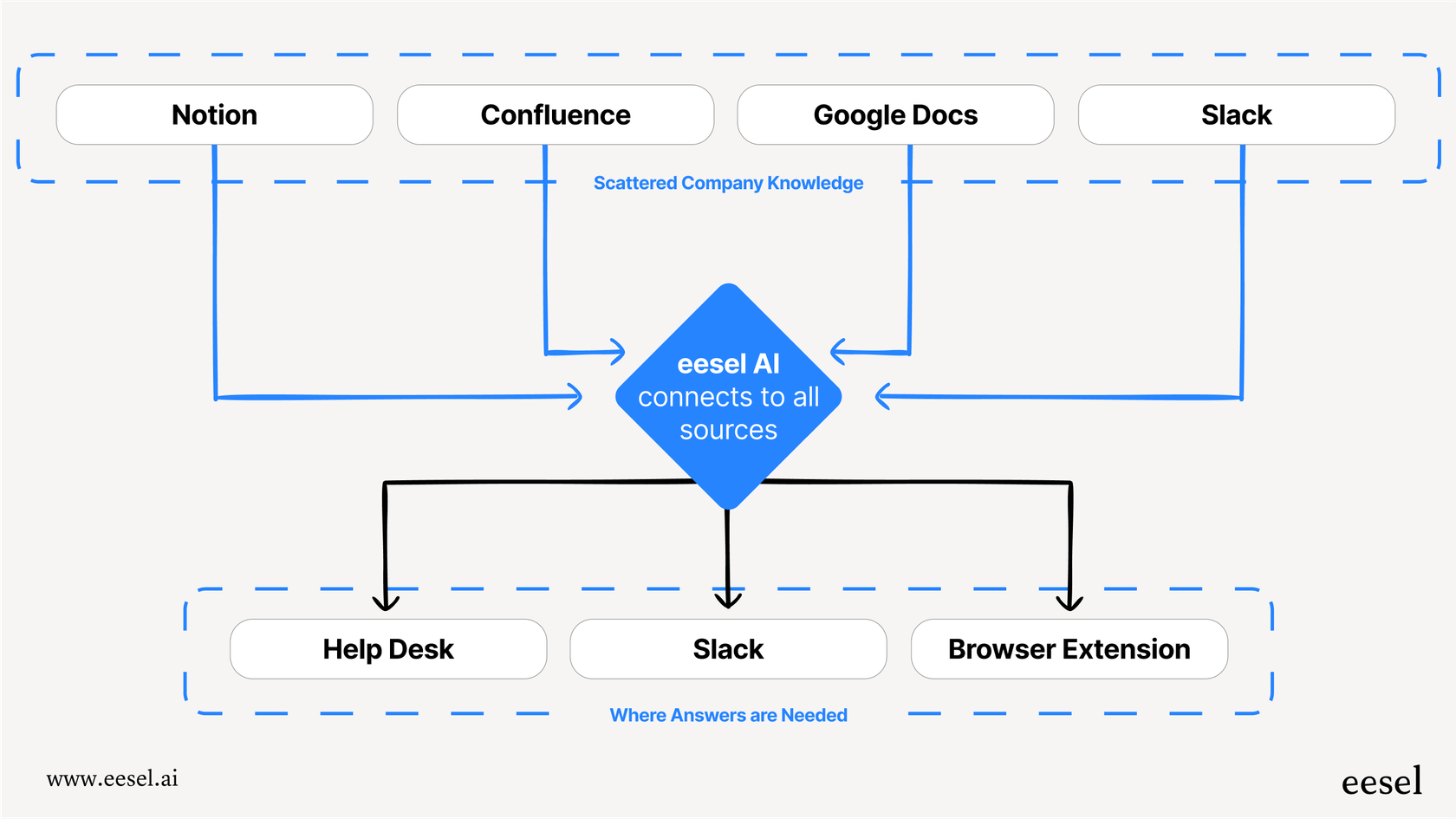 A workflow diagram for this Notion review showing various knowledge sources like Notion and Google Docs flowing into a central AI brain, which then provides answers to users in their help desk or Slack.