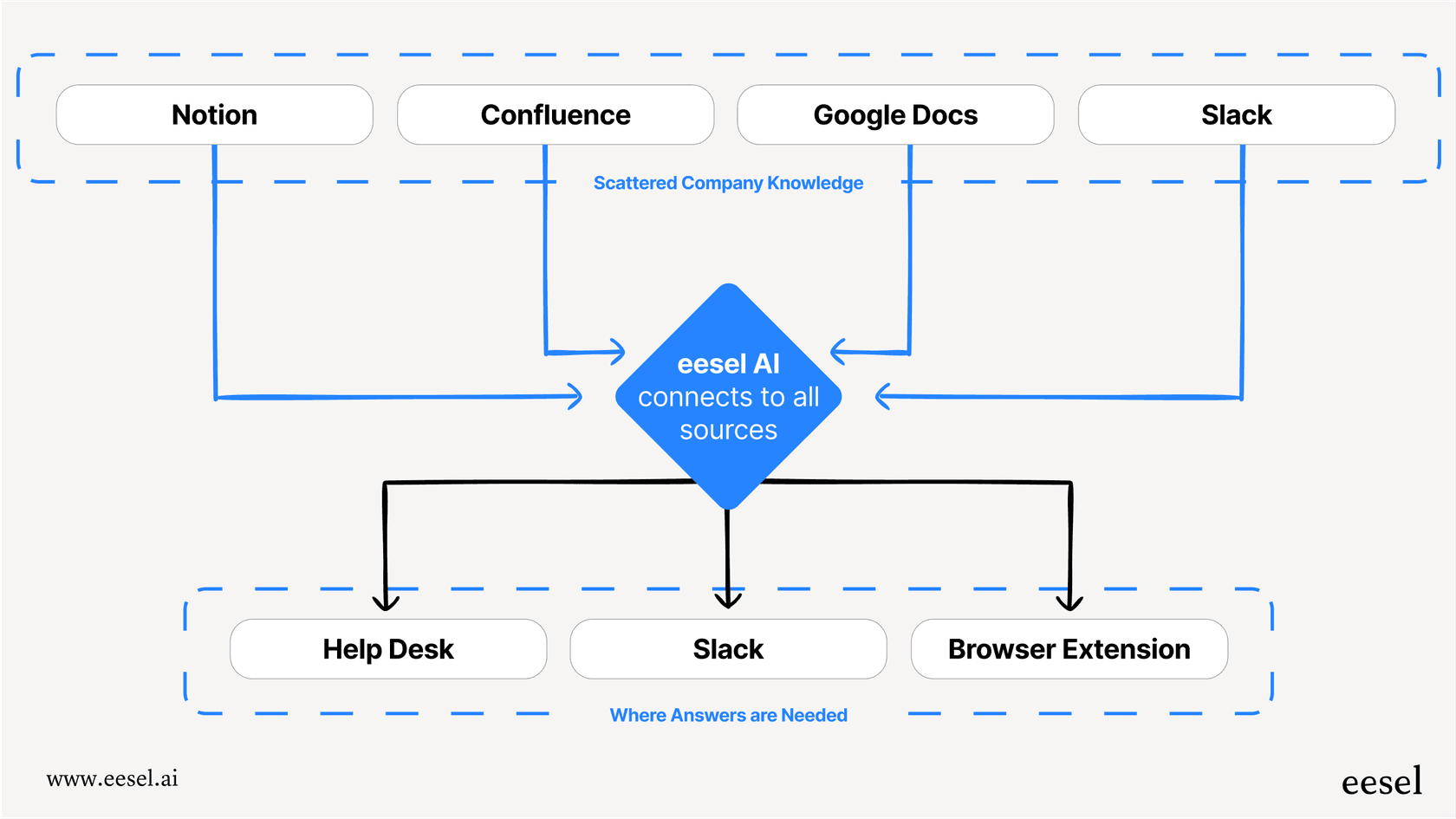 A workflow diagram for this Notion review showing various knowledge sources like Notion and Google Docs flowing into a central AI brain, which then provides answers to users in their help desk or Slack.