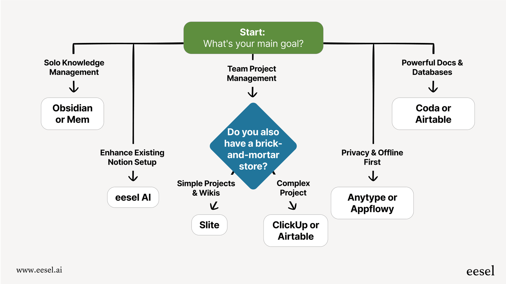 A mermaid flowchart showing the decision process for selecting from the best Notion alternatives based on team needs, goals, and existing tools.