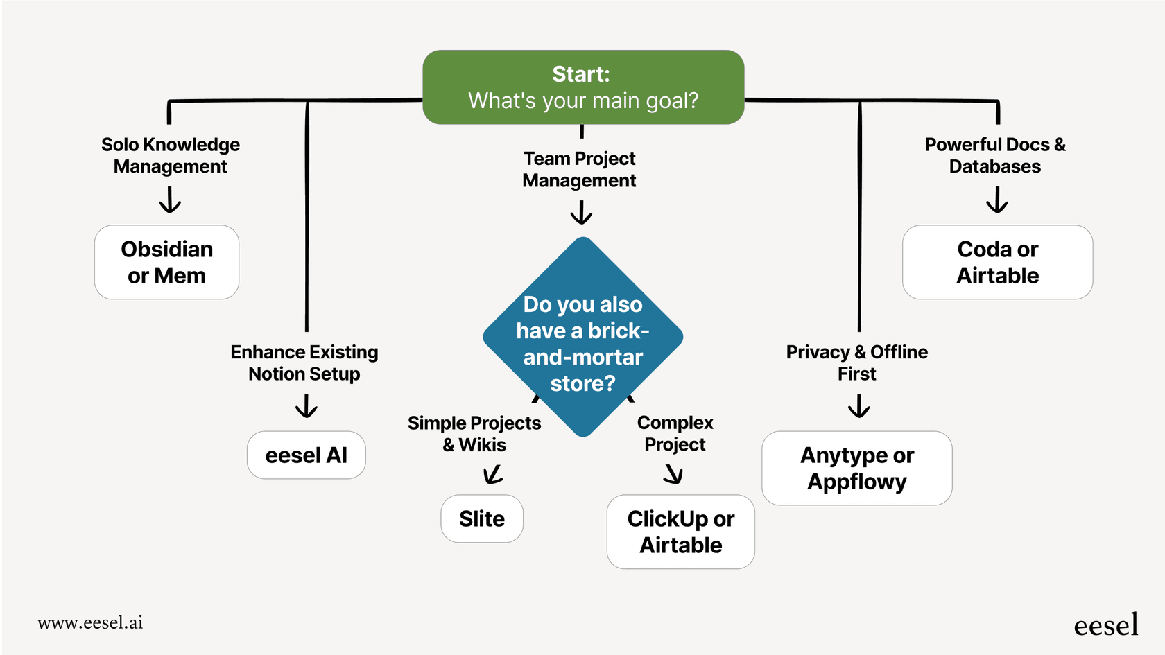 A mermaid flowchart showing the decision process for selecting from the best Notion alternatives based on team needs, goals, and existing tools.