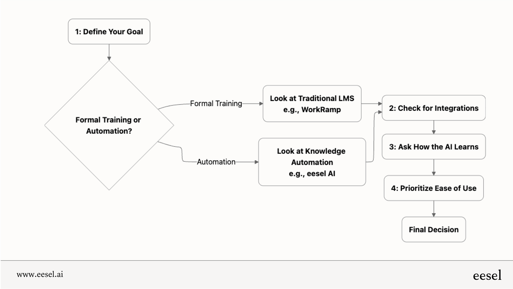 Un organigramme montrant le processus de sélection des plateformes d