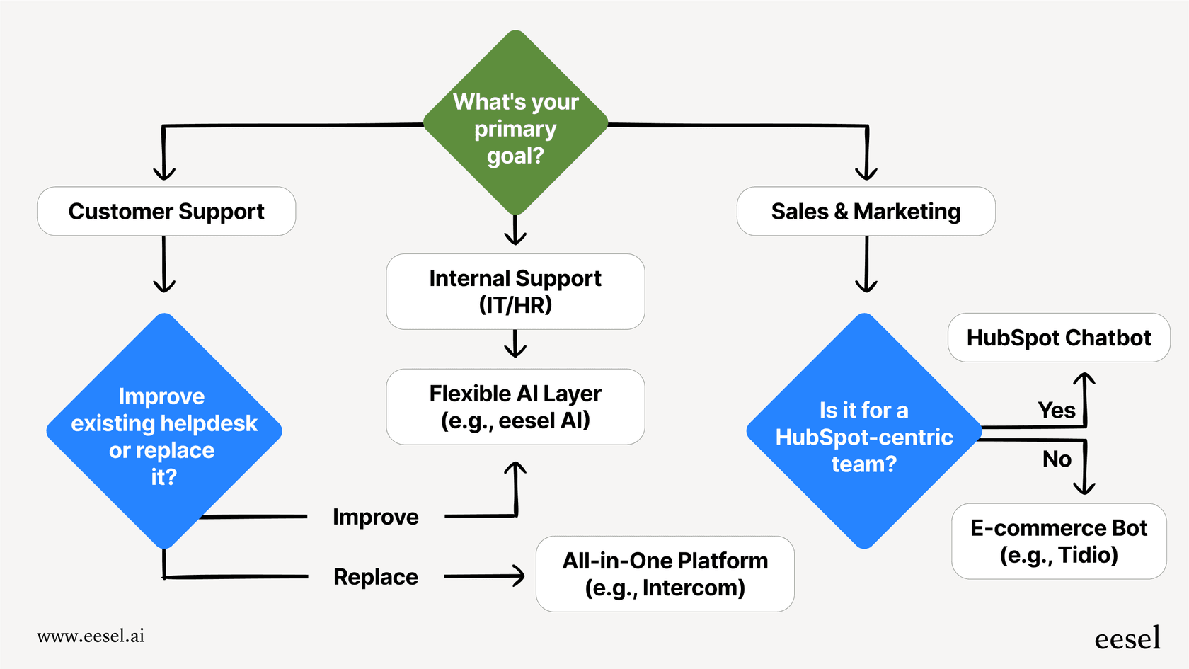 A decision tree workflow that guides a user through choosing from the best AI chatbots, starting with their primary goal (e.g., support, sales) and leading to a recommended solution type.