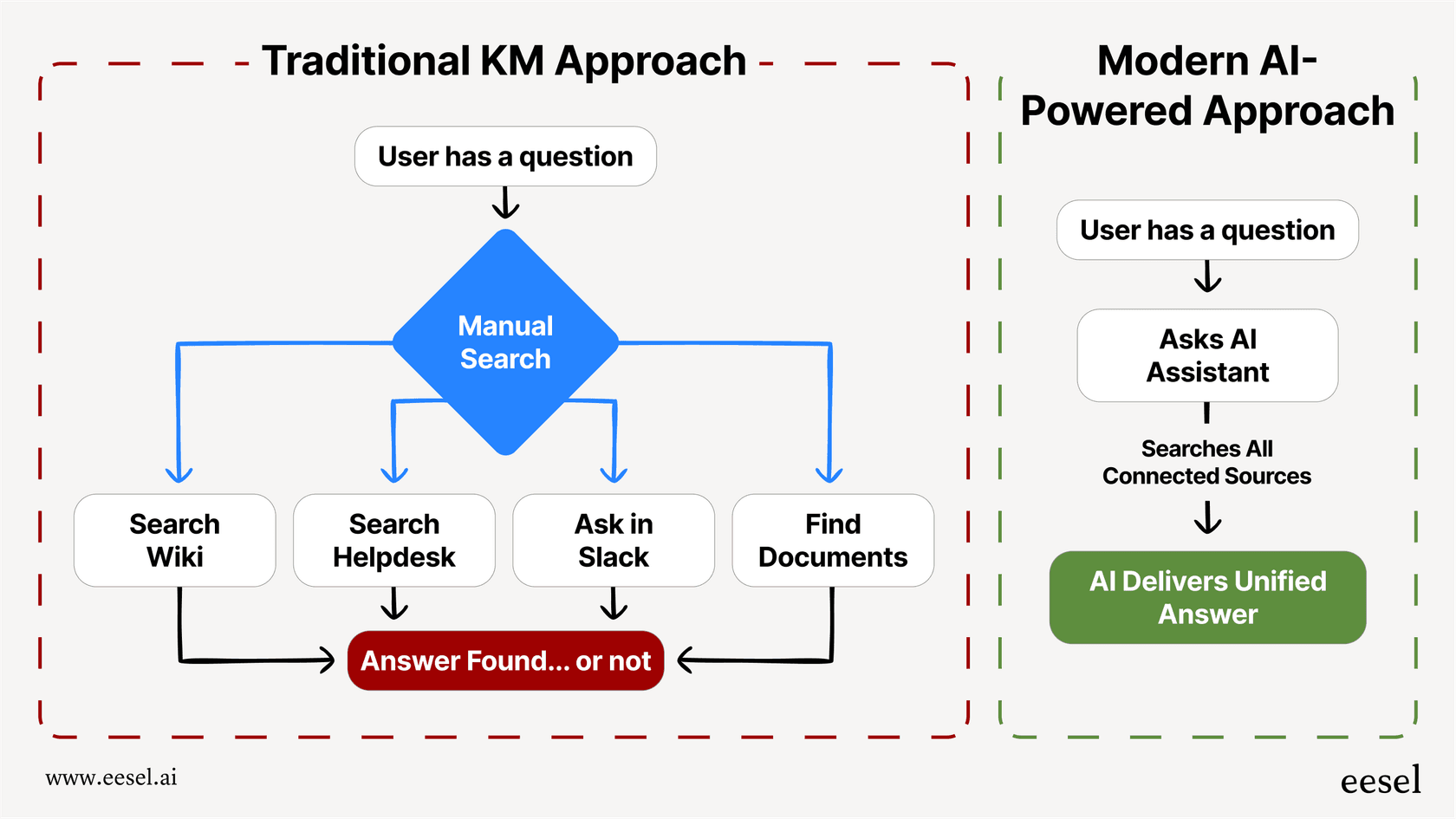 A workflow diagram contrasting a traditional information silo with a modern, connected system, illustrating the value of the best knowledge management software with AI.