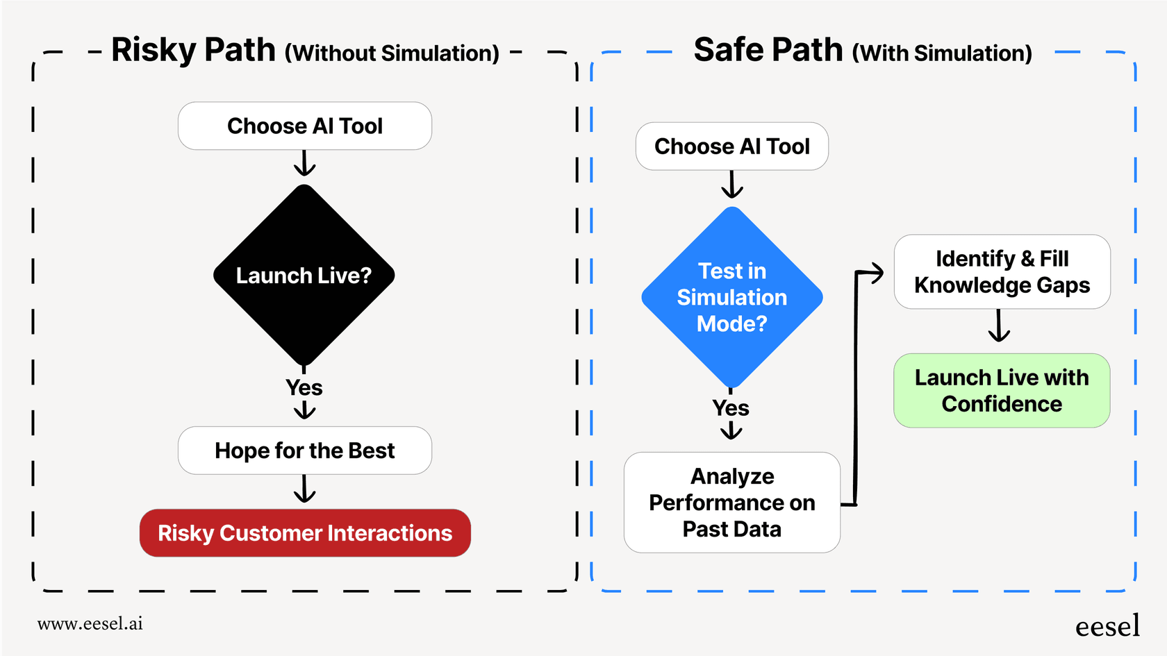 AI実装の2つの対照的な経路を示すワークフロー図。一つはテストせずにAIを導入してうまくいくことを祈る経路、もう一つはシミュレーションモードを使用して導入前にテスト・検証・改善を行う経路を示しています。