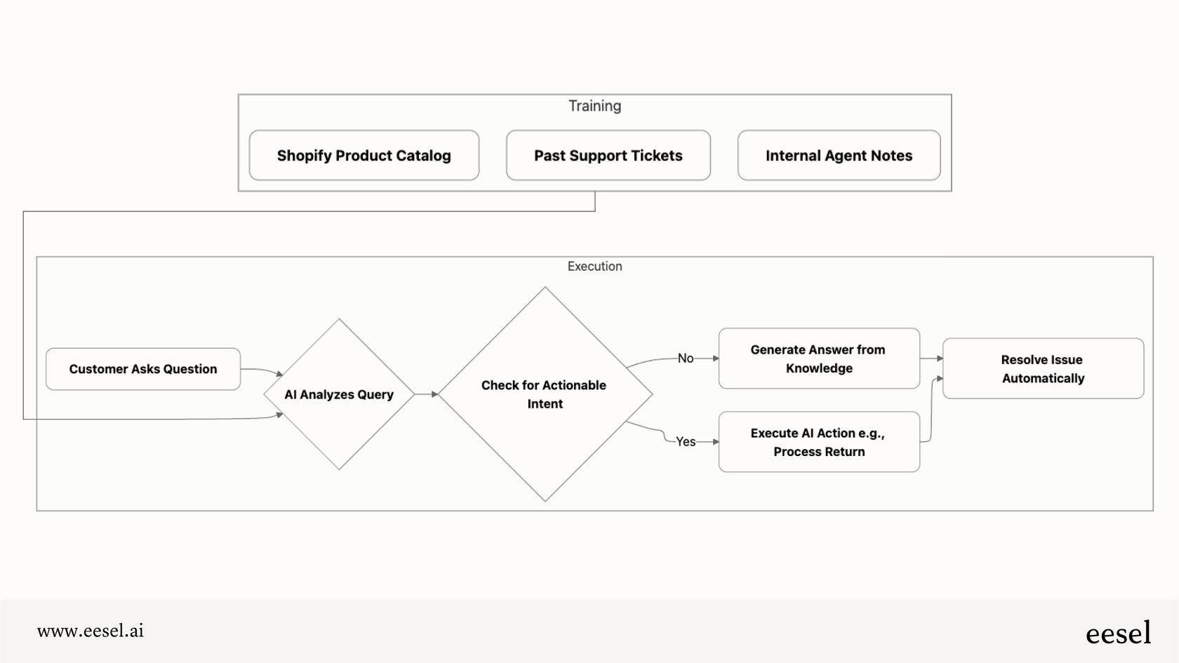 A mermaid flowchart demonstrating an advanced AI chat for e-commerce