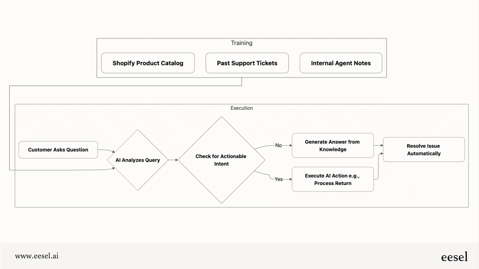 Un diagrama de flujo de Mermaid que demuestra un chat con IA avanzado para e-commerce
