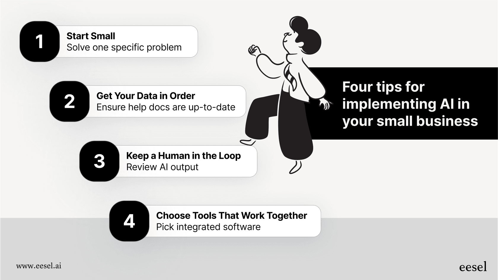A workflow diagram showing the four steps to a successful rollout of AI for small business: start small, organize data, keep a human in the loop, and integrate tools.