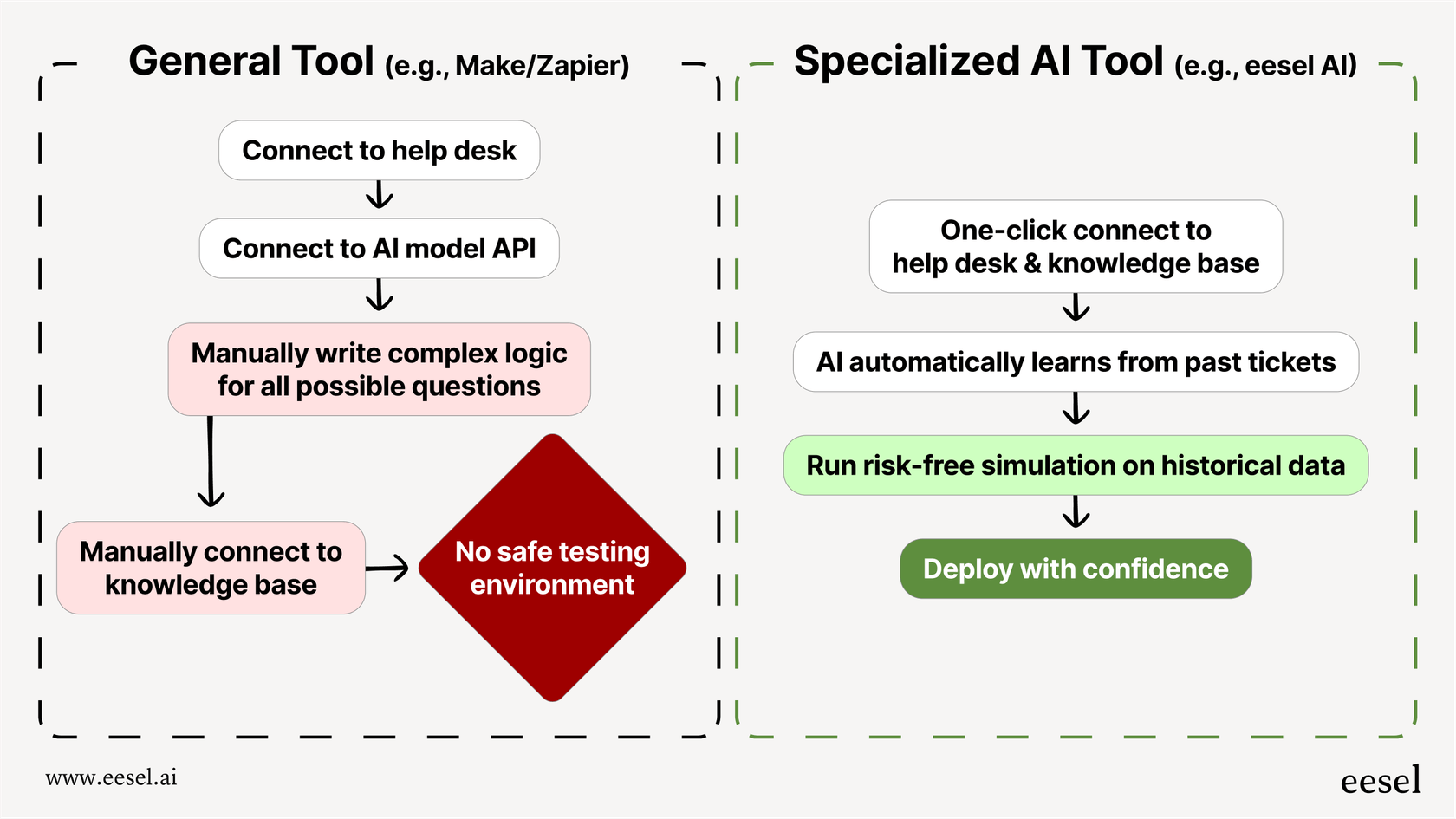 A Mermaid chart comparing the workflow for building a support bot with general Make.com alternatives vs. a specialized AI platform.