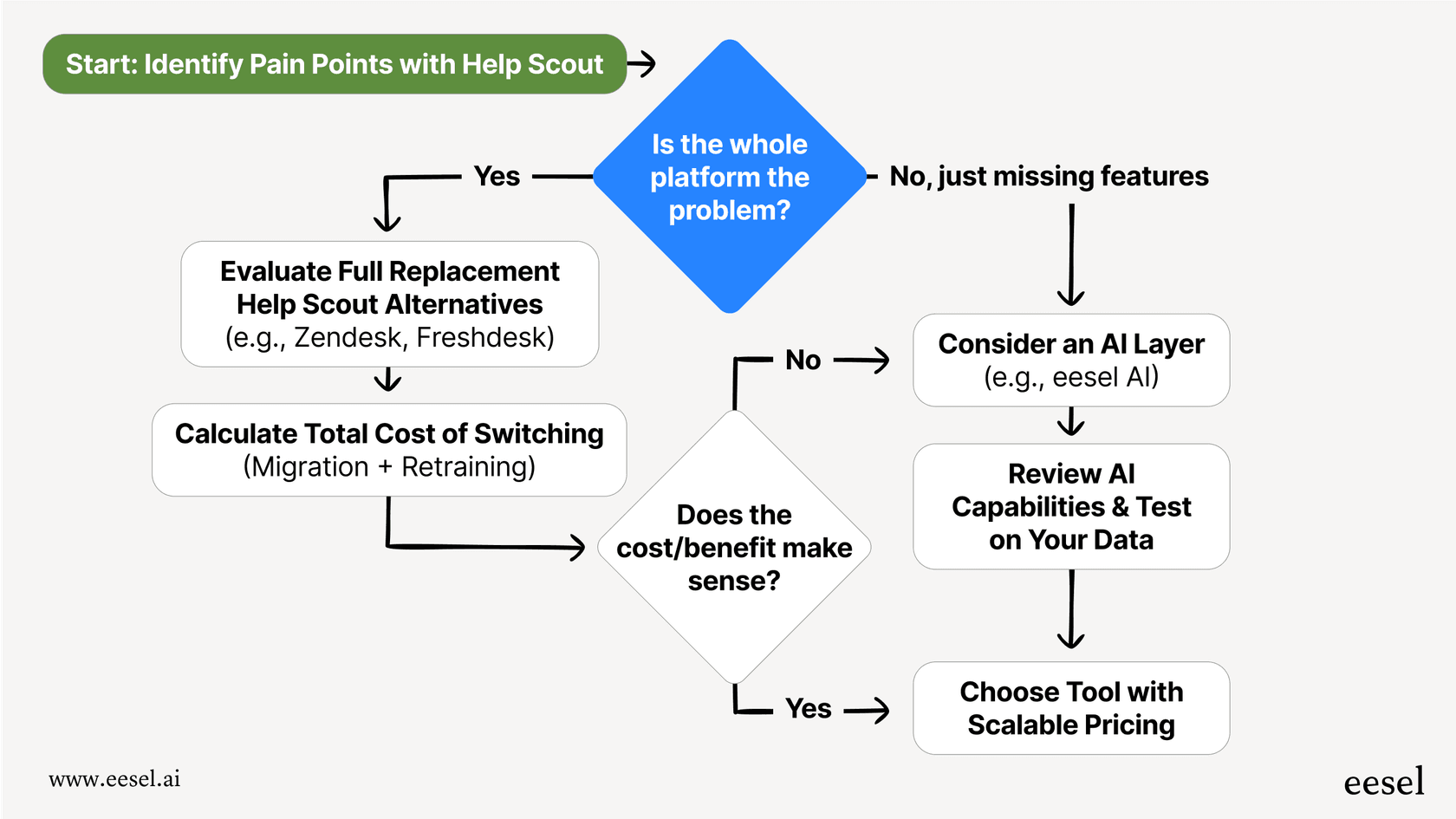 A mermaid flowchart showing the decision process for selecting from a list of Help Scout alternatives, starting with identifying the problem and ending with choosing a tool that can scale.