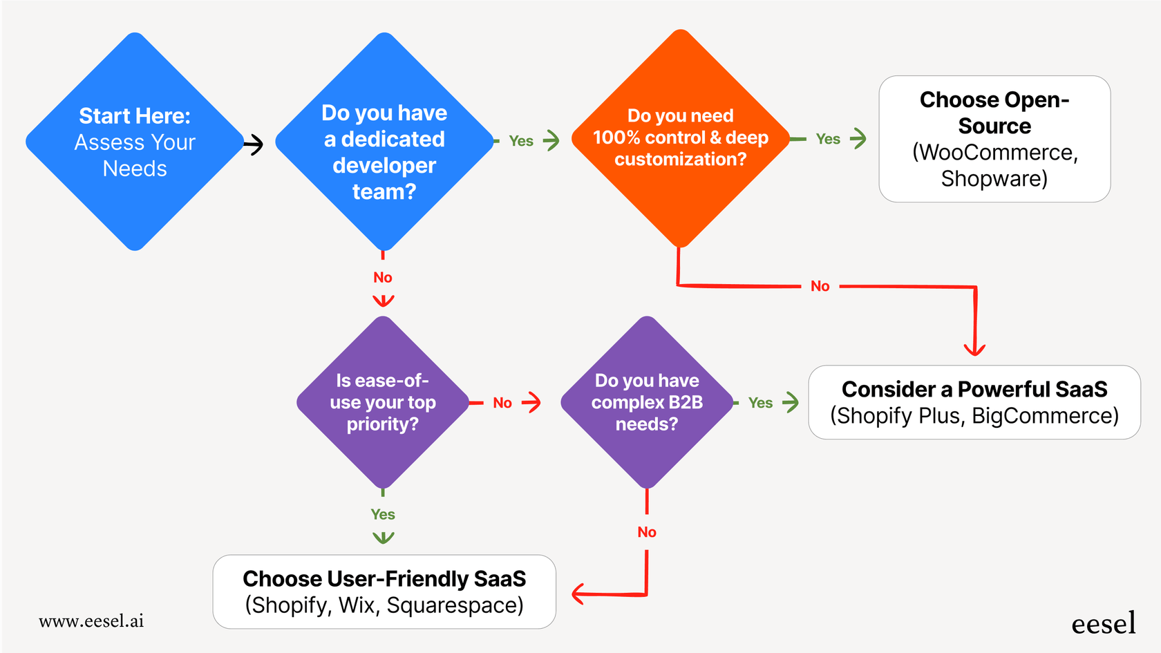 A flowchart guiding a user through key questions about technical skill and business needs to help them select the best among the various Magento alternatives.