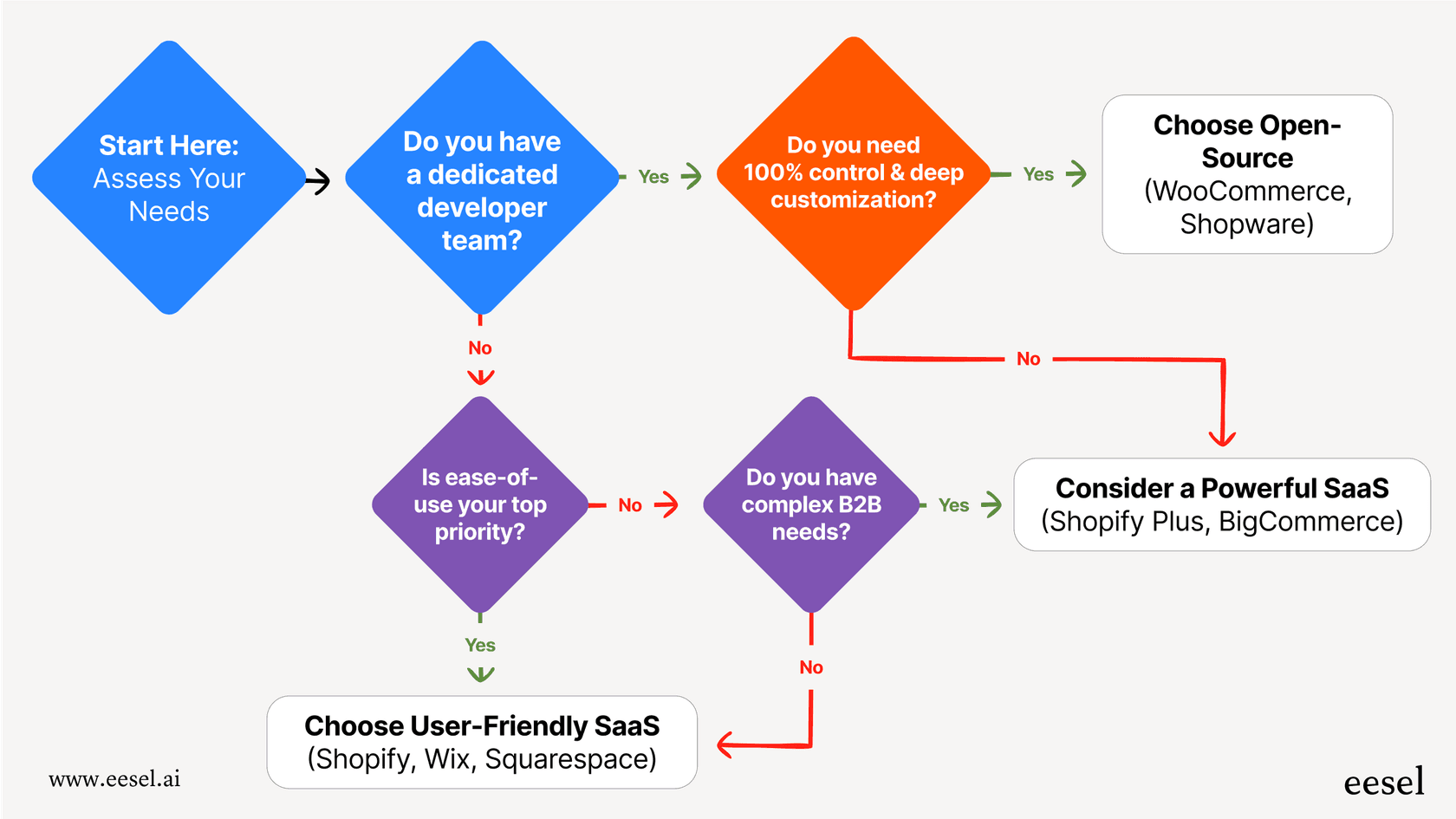 A flowchart guiding a user through key questions about technical skill and business needs to help them select the best among the various Magento alternatives.