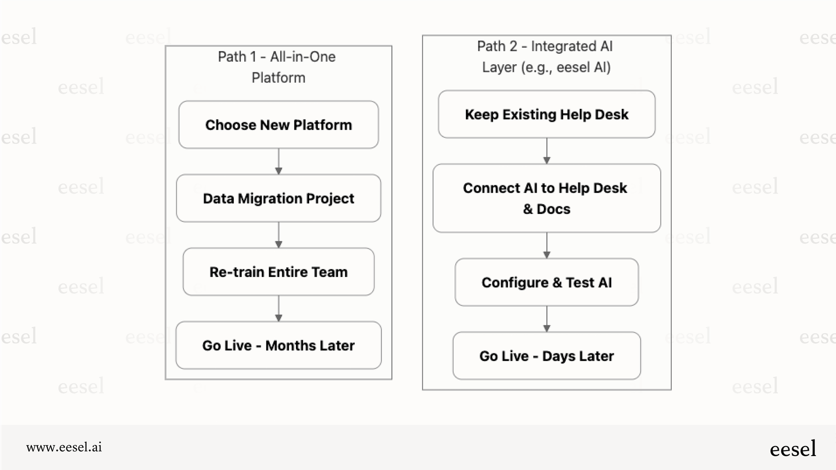 A diagram comparing two paths for adopting AI for ticketing systems: the long, complex path of migrating to an all-in-one platform versus the faster path of integrating a layered AI solution with an existing help desk.