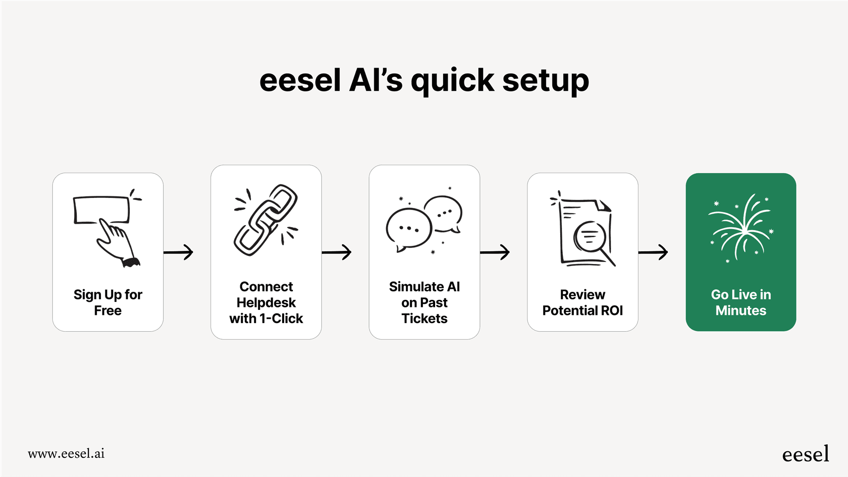 Mermaid chart showing the fast onboarding for eesel AI, an alternative to the Gong AI notetaker: Sign Up, Connect Helpdesk (1-click), Simulate AI, Go Live.