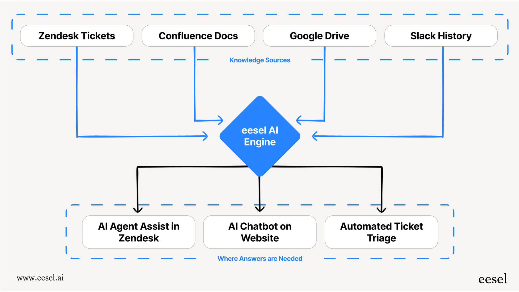 A chart showing how eesel AI connects to various apps like Zendesk, Google Docs, and Slack to create a unified knowledge base for its AI powered ticketing features.