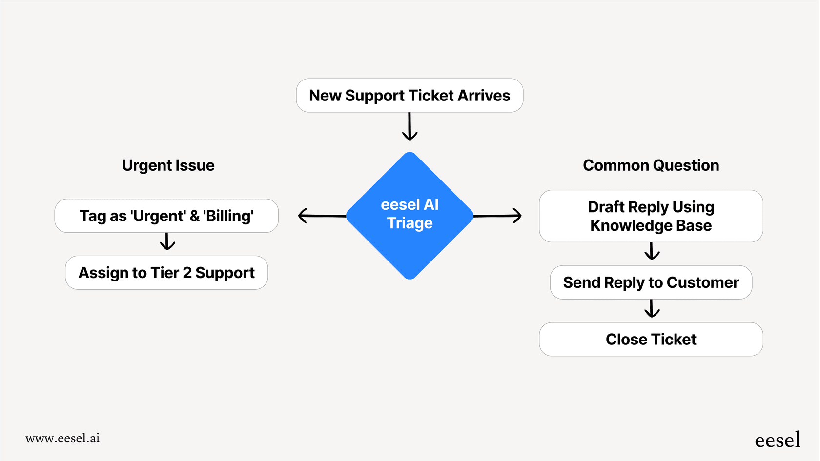 A diagram illustrating an automated workflow, a key capability for the best AI for writing for business, showing a ticket being tagged, routed, and replied to automatically.