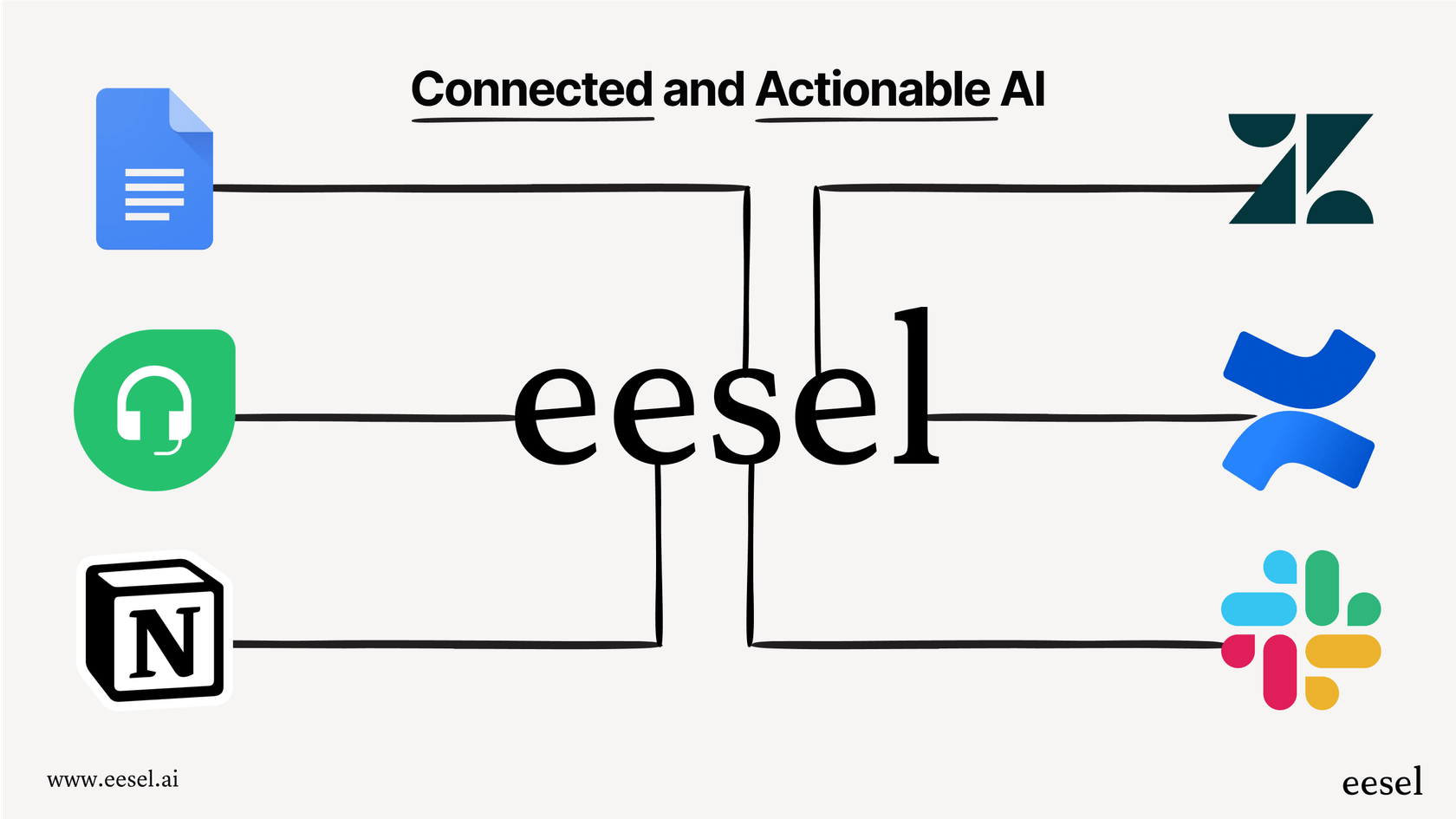 Uma visualização mostrando os logotipos de vários aplicativos de negócios conectados a uma plataforma de IA, ilustrando a importância das integrações para tornar a IA para investimentos e negócios acionável.