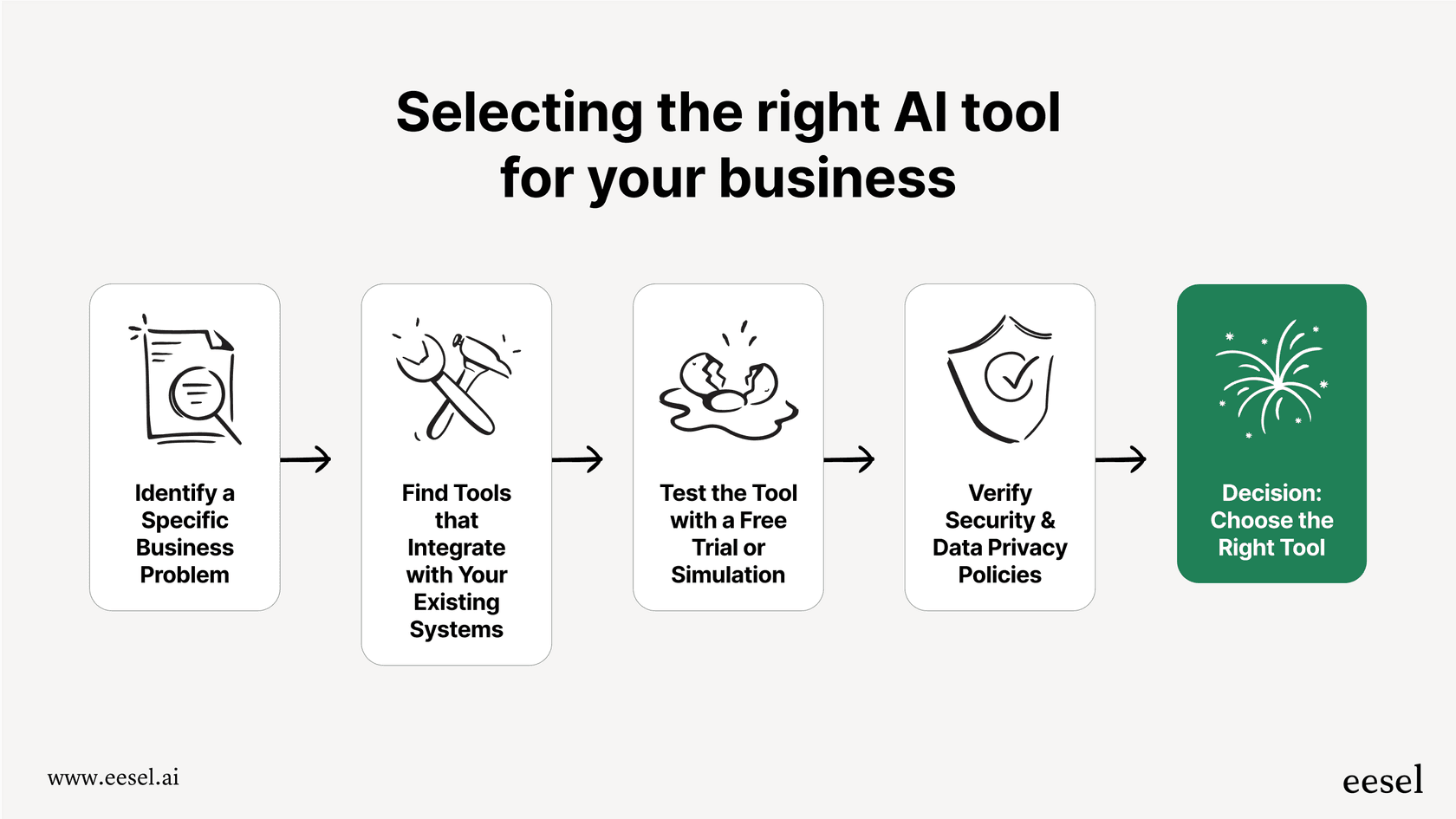 A flowchart showing the best way to choose AI tools for business: 1. Identify a problem, 2. Find an integrated tool, 3. Test with a simulation, 4. Verify security.