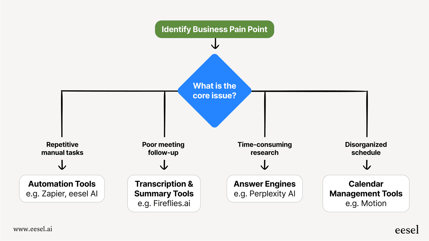 A mermaid chart that acts as a decision tree for choosing AI productivity tools. It starts with