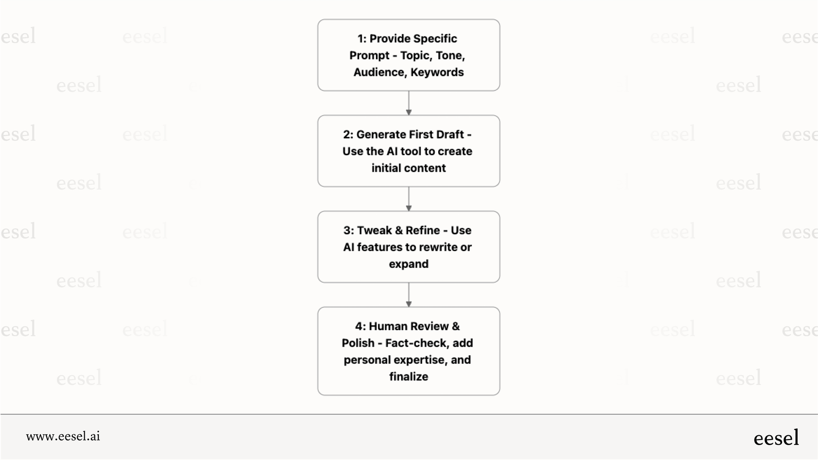 A 4-step flowchart showing the ideal process for using an AI tool in writing: Provide a specific prompt, generate a first draft, edit and fact-check, then add human expertise and voice.