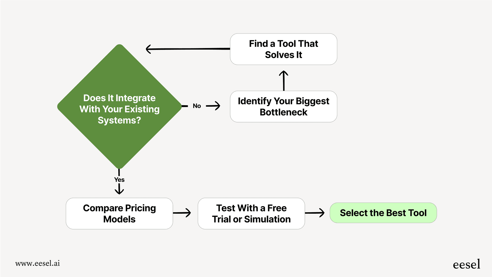 A simple flowchart outlining the steps for selecting the best AI tools for marketing: identify a bottleneck, check for integrations, compare pricing models, and test with a free trial.