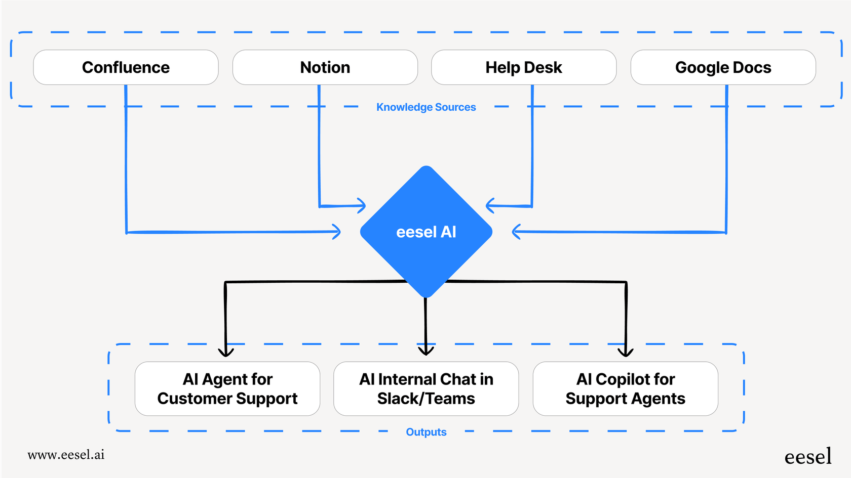 A diagram illustrating how eesel AI connects to various GitBook alternatives and other knowledge sources to power AI agents, internal chat, and copilots.