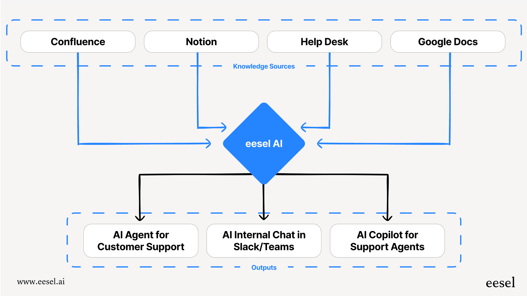 A diagram illustrating how eesel AI connects to various GitBook alternatives and other knowledge sources to power AI agents, internal chat, and copilots.
