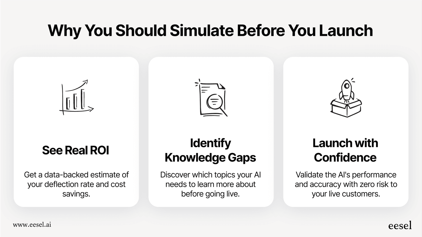 An infographic explaining the benefits of using a simulation mode to test conversational AI platforms, including seeing ROI and identifying knowledge gaps.