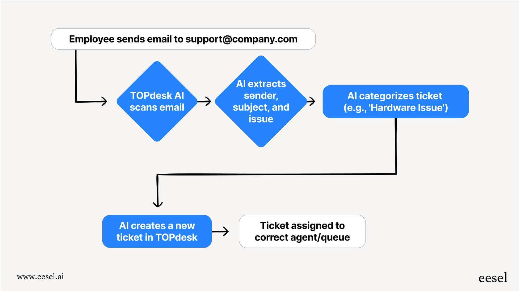 Un diagrama de flujo de trabajo que muestra cómo el service desk con IA de TOPdesk convierte automáticamente un correo electrónico de soporte entrante en un ticket categorizado y asignado.