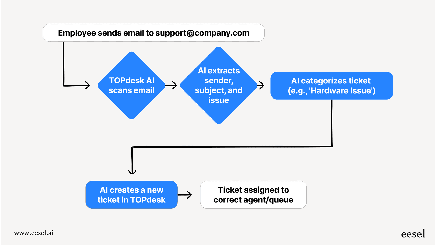 A workflow diagram showing how the TOPdesk AI service desk converts an incoming support email into a categorized and assigned ticket automatically.
