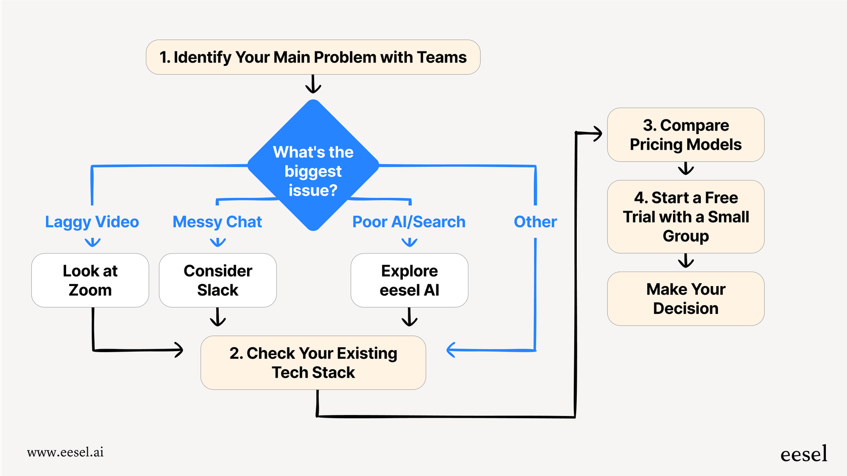 A flowchart outlining the 4-step process for selecting the best of the Microsoft Teams alternatives for your team