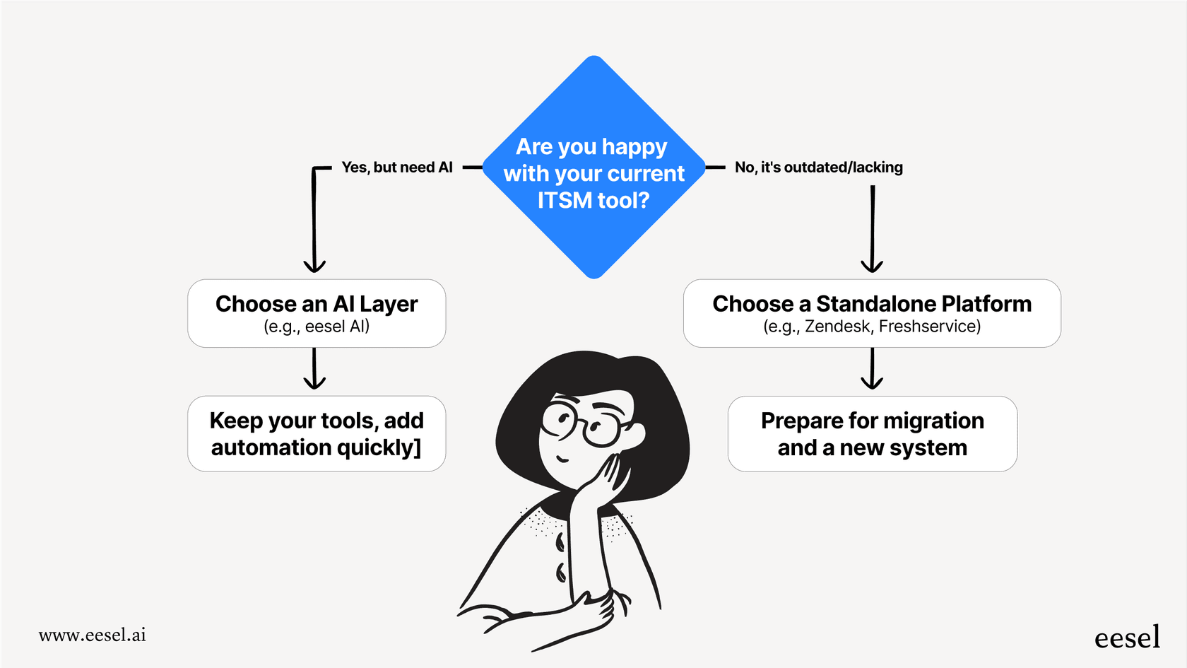 A decision tree diagram guiding a user on whether to choose an AI layer or a full platform replacement for their AI service desk based on their current system