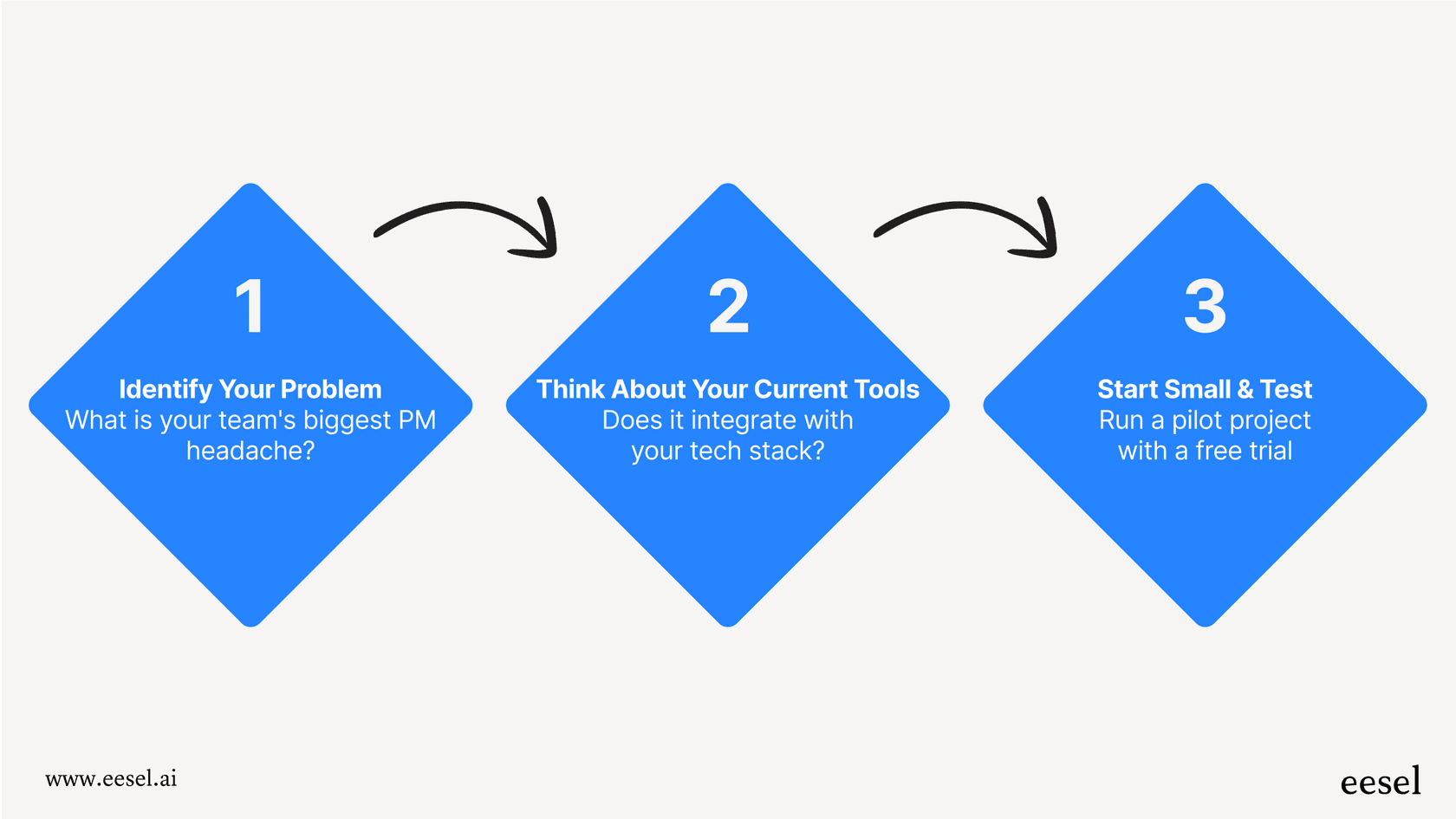 How to choose the right AI project management tools.
