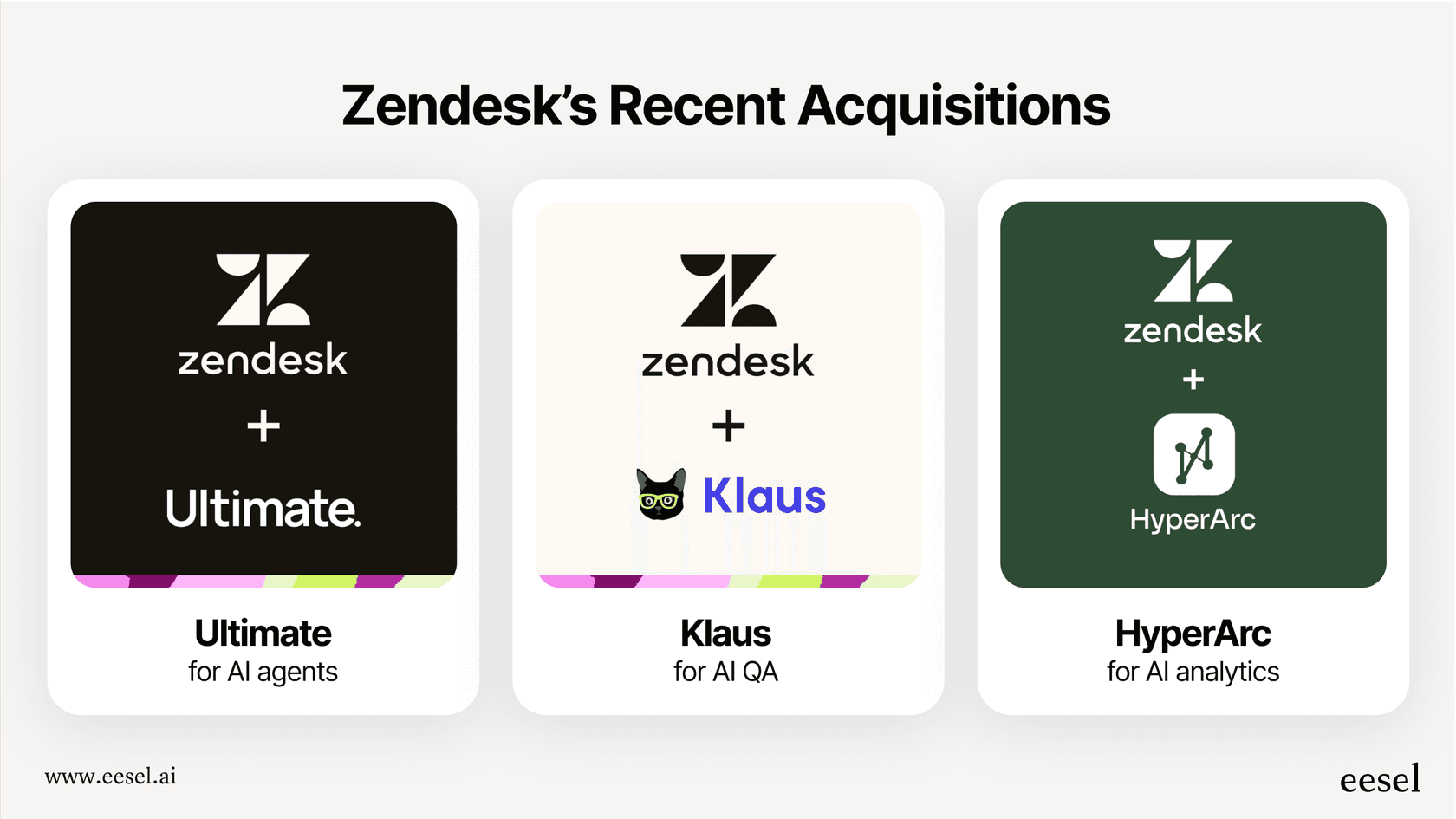 Una infografía que muestra los logotipos de Ultimate (Agentes de IA), Klaus (QA de IA) y Zendesk HyperArc (Análisis de IA) como parte de Zendesk