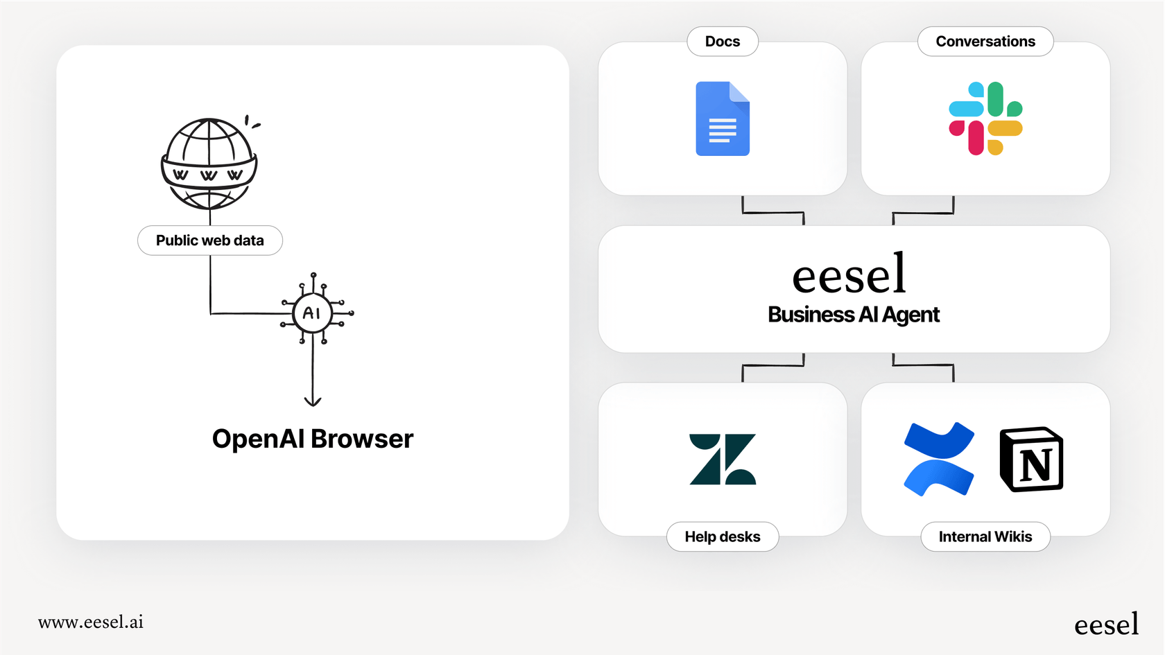An infographic showing that the OpenAI browser is trained on the public web, while a business AI agent is trained on specific, internal company knowledge for greater accuracy.