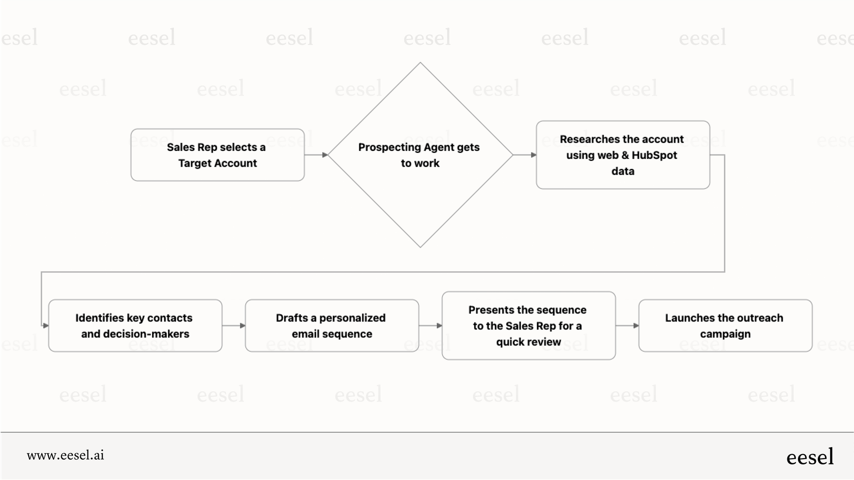 A workflow on how the Prospecting Agent is meant to operate