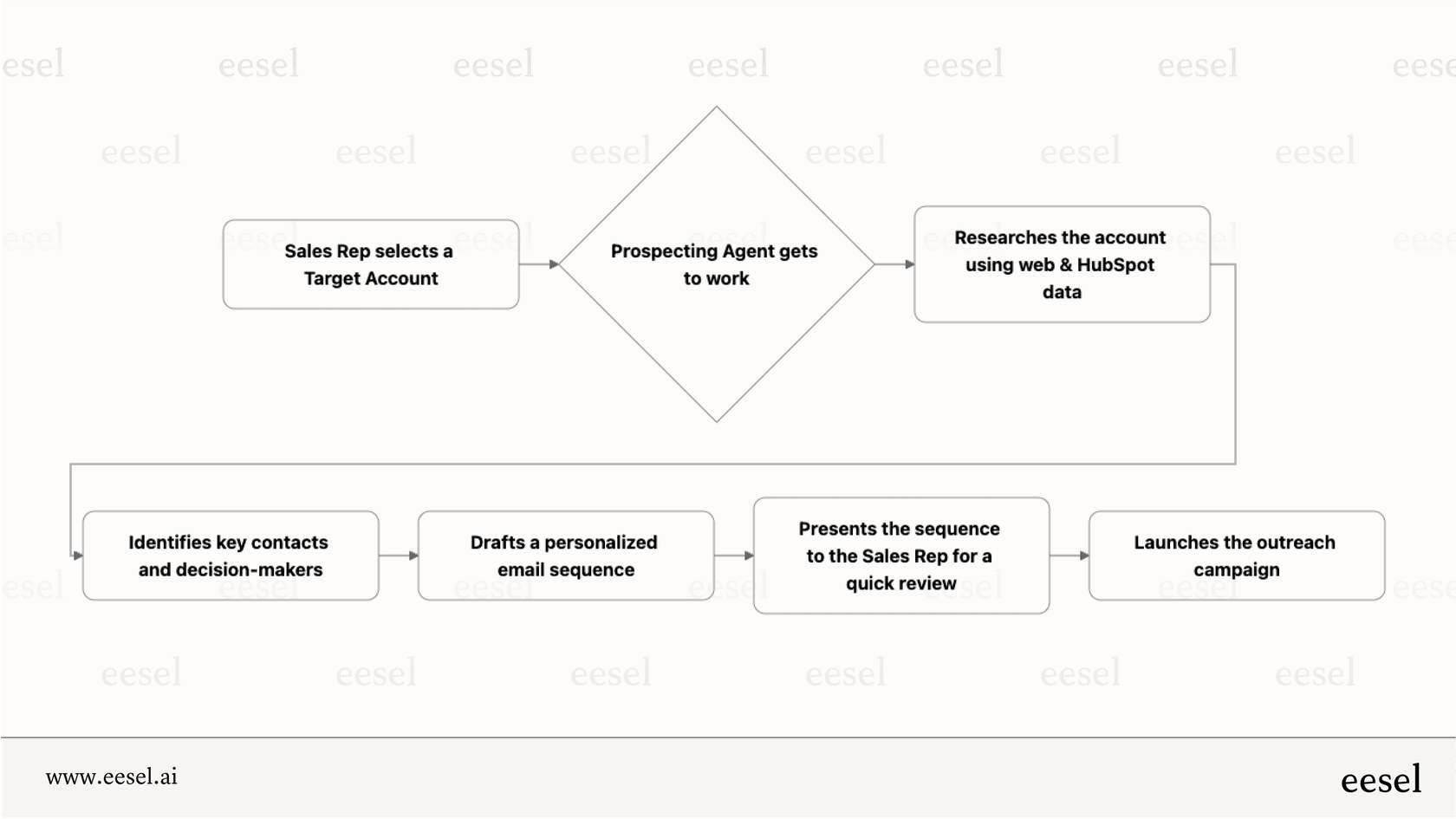 Un flux de travail sur la façon dont l'Agent de prospection est censé fonctionner