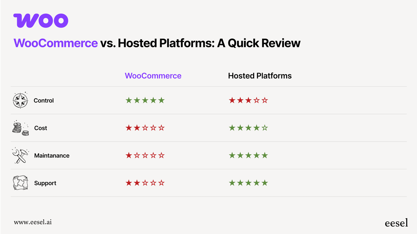 An infographic from our woocommerce review comparing WooCommerce to hosted platforms on key factors like cost, control, and support.