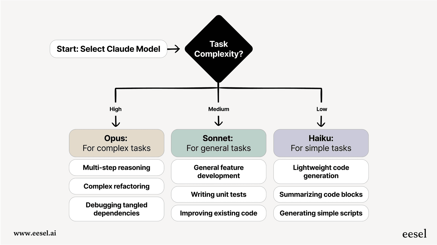Um fluxograma mermaid que mostra como abordar a seleção de modelos do Claude Code, avaliando a complexidade da tarefa, começando com «Alta Complexidade?» e ramificando para Opus, Sonnet ou Haiku.