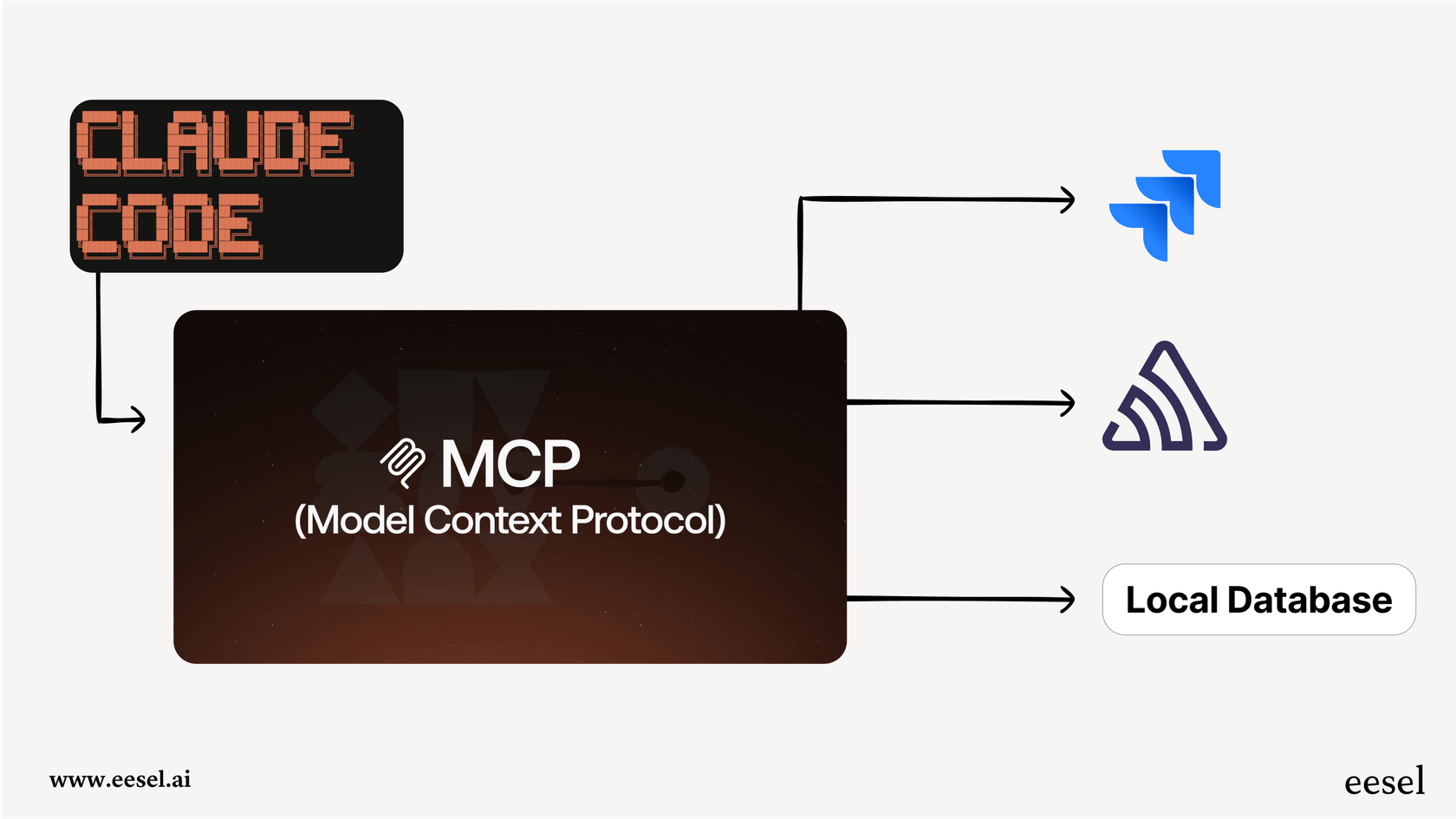 An infographic illustrating how the Claude Code MCP integration allows the AI to connect with third-party developer tools.