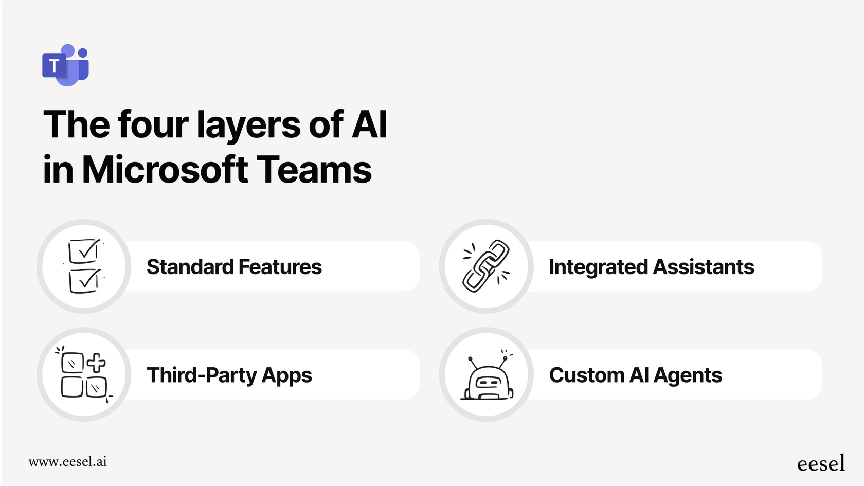 An infographic explaining the ecosystem of ai in microsoft teams, from standard features to custom agents.