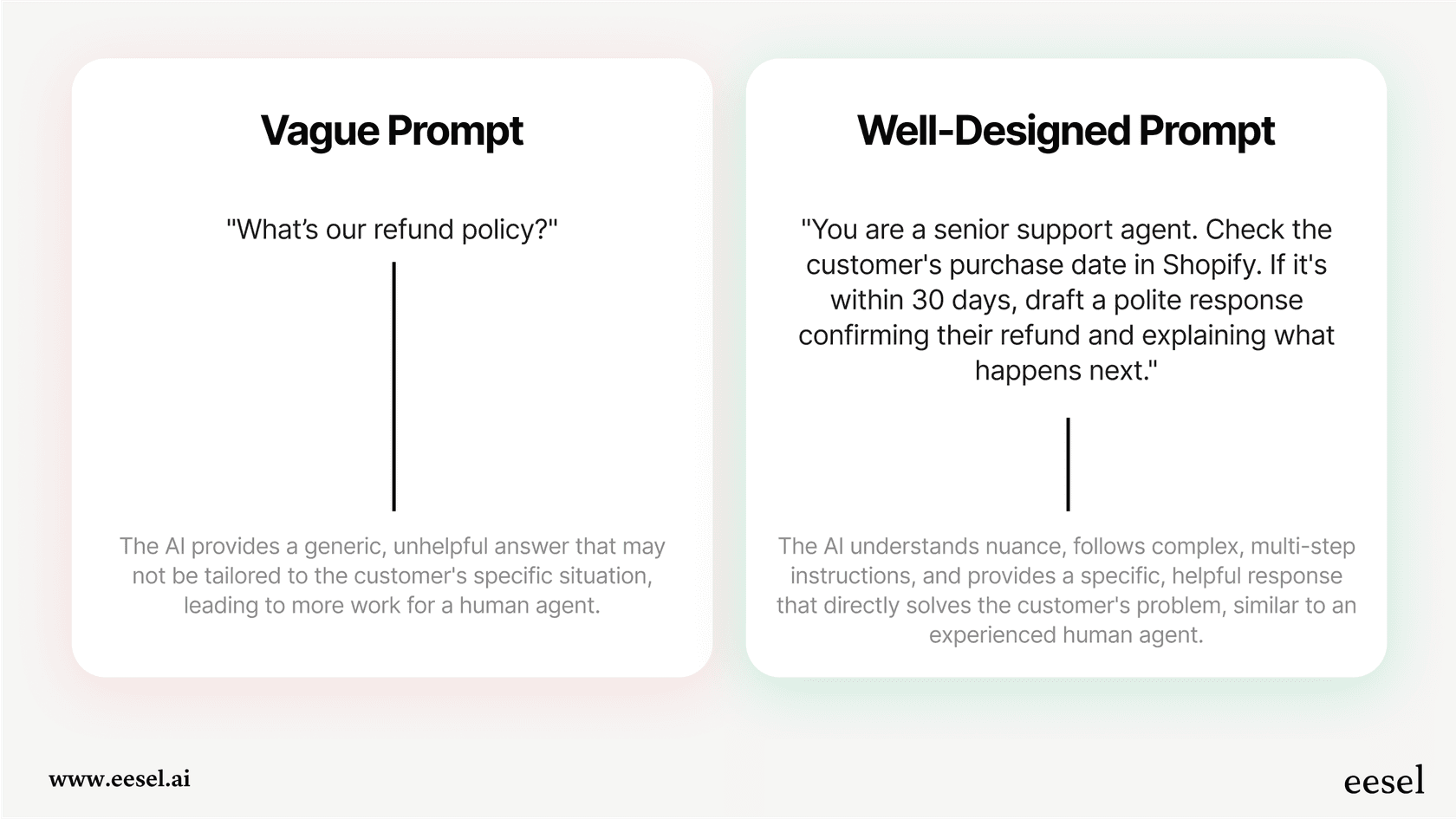A comparison of vague vs. well-designed prompts, illustrating a key principle of Claude Code prompt engineering.