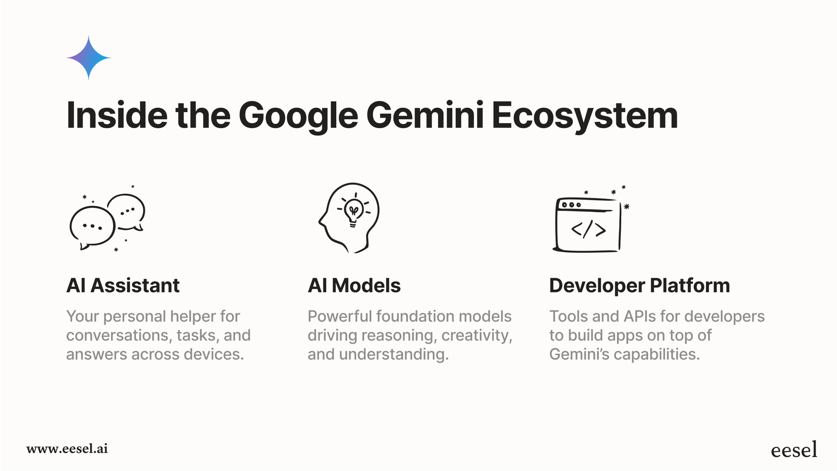 An infographic explaining the components of the Google Gemini ecosystem, including the AI assistant, models, and developer platform.
