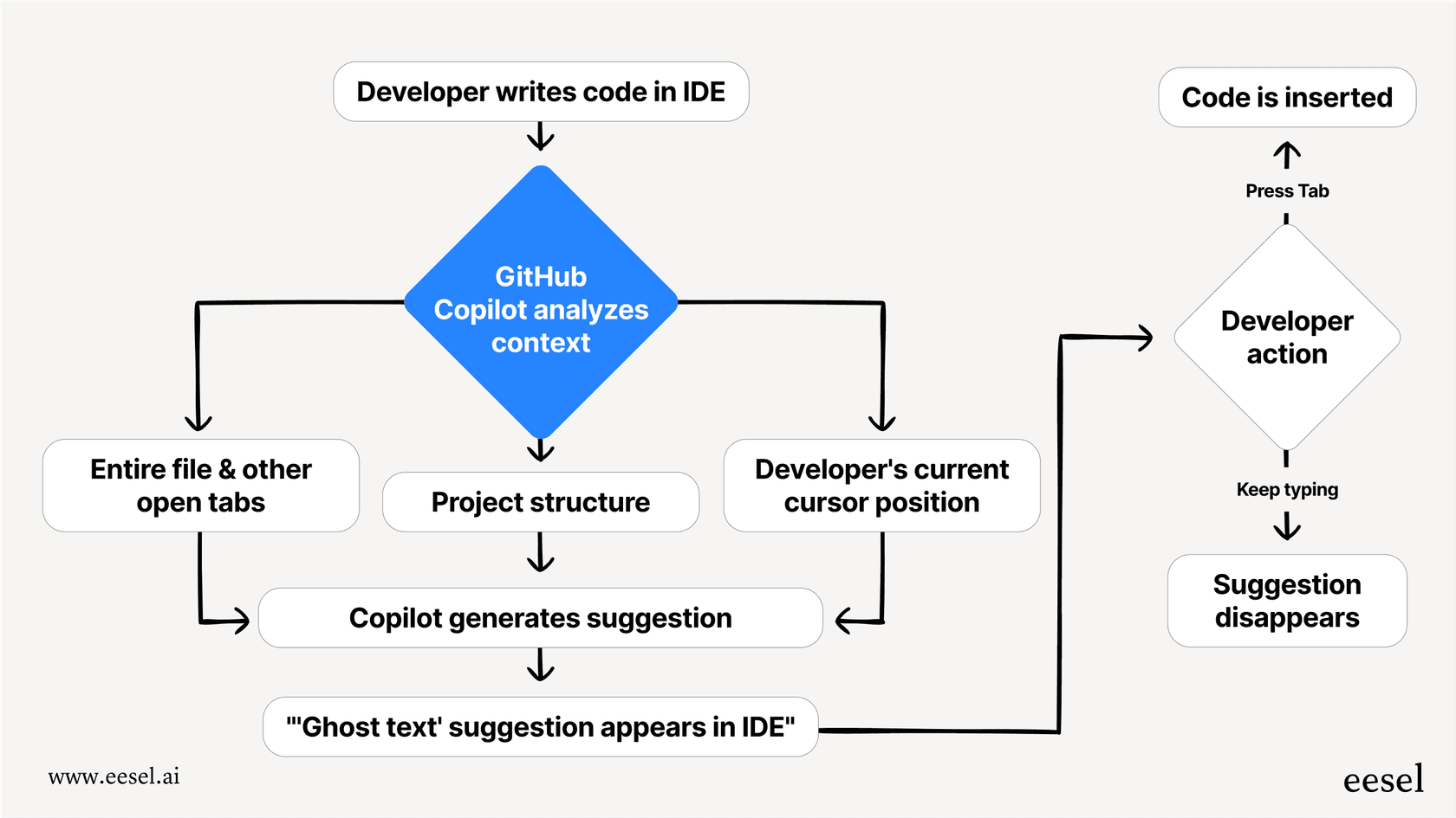A diagram showing the process GitHub Copilot uses, from analyzing code context across multiple files to generating a relevant suggestion for the developer.