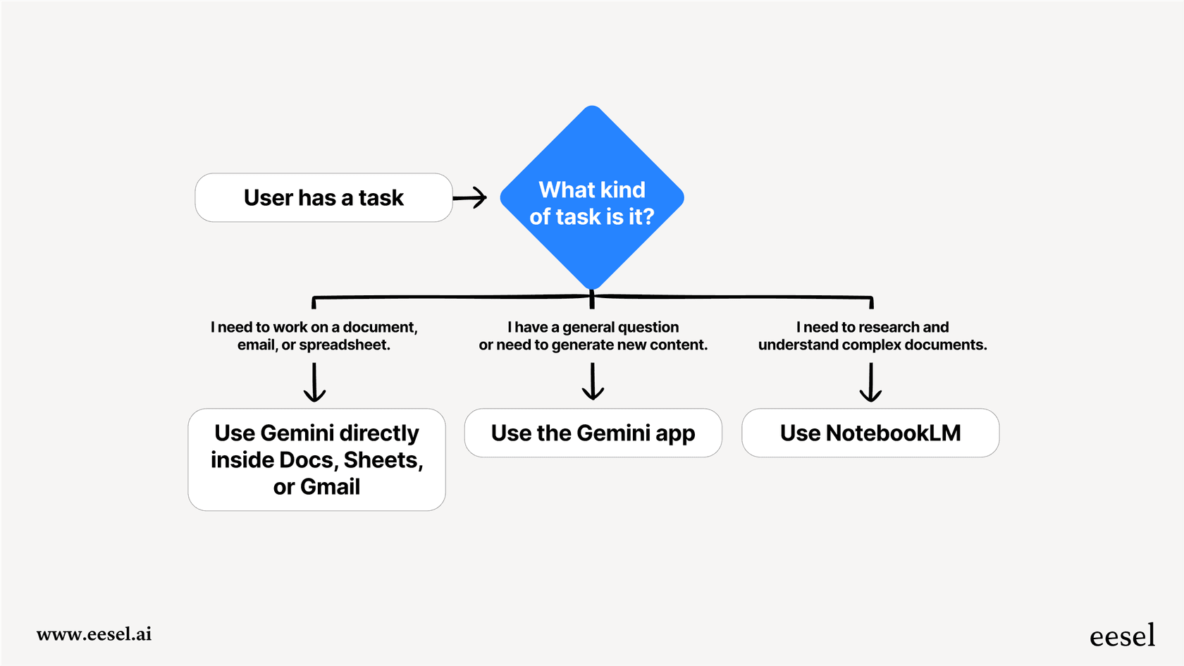 A mermaid chart showing how a user can leverage the three parts of Google Workspace Gemini: in-app assistance, the standalone Gemini app, and NotebookLM.