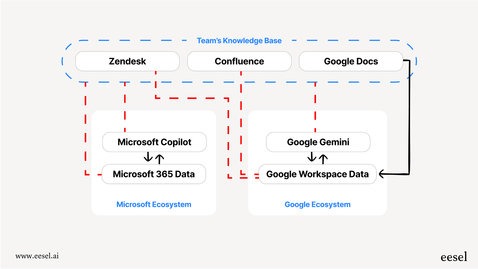 A workflow diagram illustrating why a standard Google Copilot is limited because it cannot access data outside of the Google or Microsoft ecosystems.