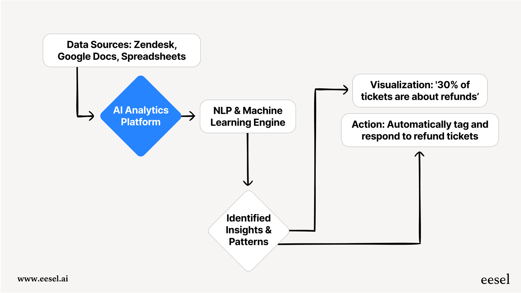 A flowchart showing how AI for data analytics tools process information from sources like Zendesk, use NLP to find insights, and produce visualizations and automated actions.