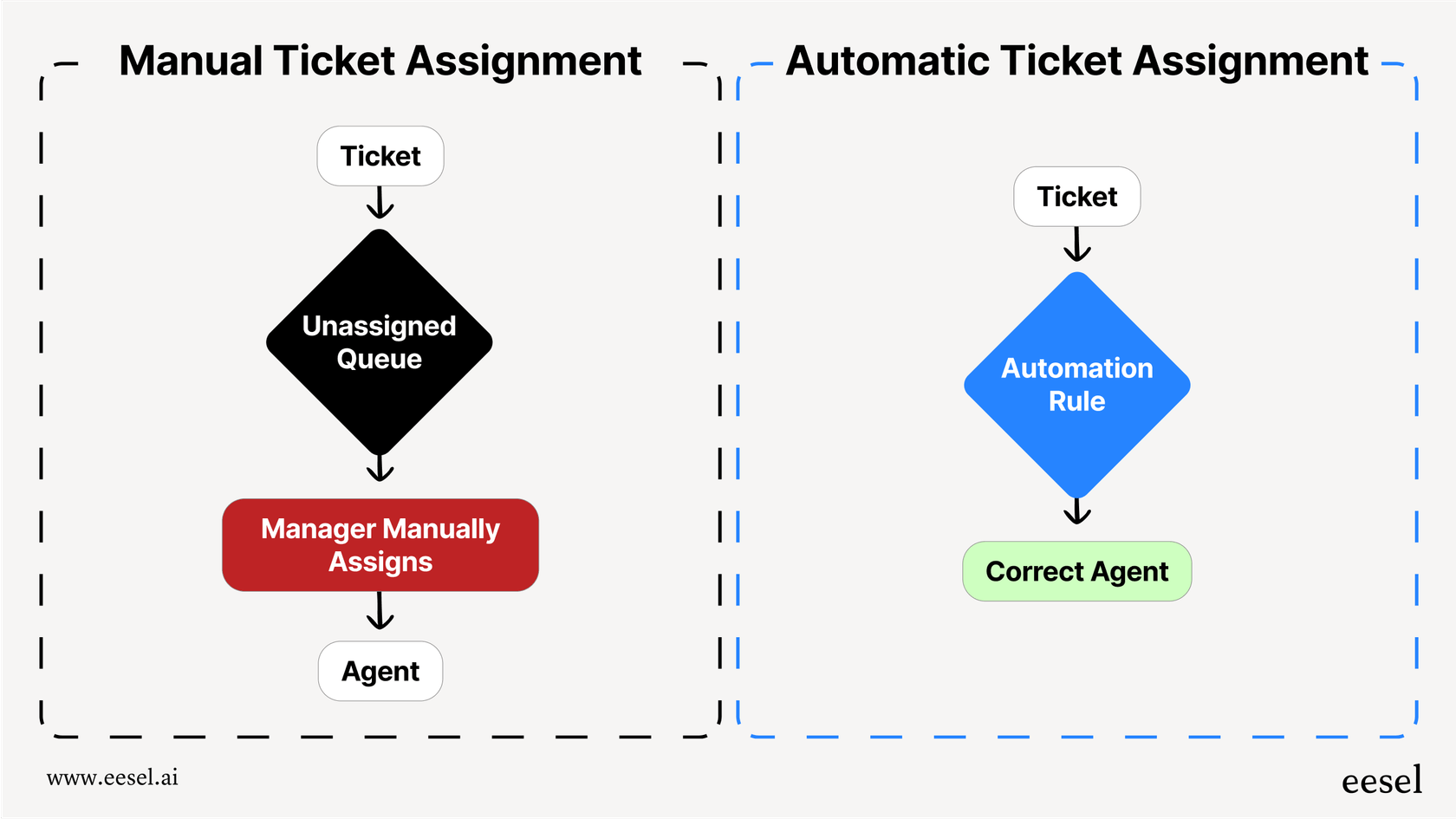 A workflow chart showing how automatic ticket assignment Freshdesk streamlines the process of getting a support ticket to the right agent.