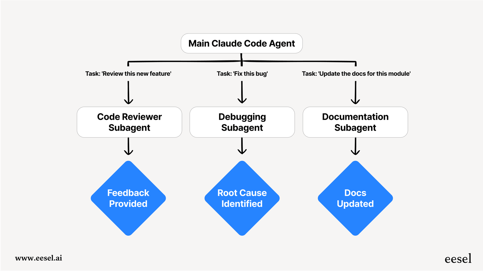 Diagram showing a main agent passing a task to specialized claude code subagents for code review, debugging, and documentation.