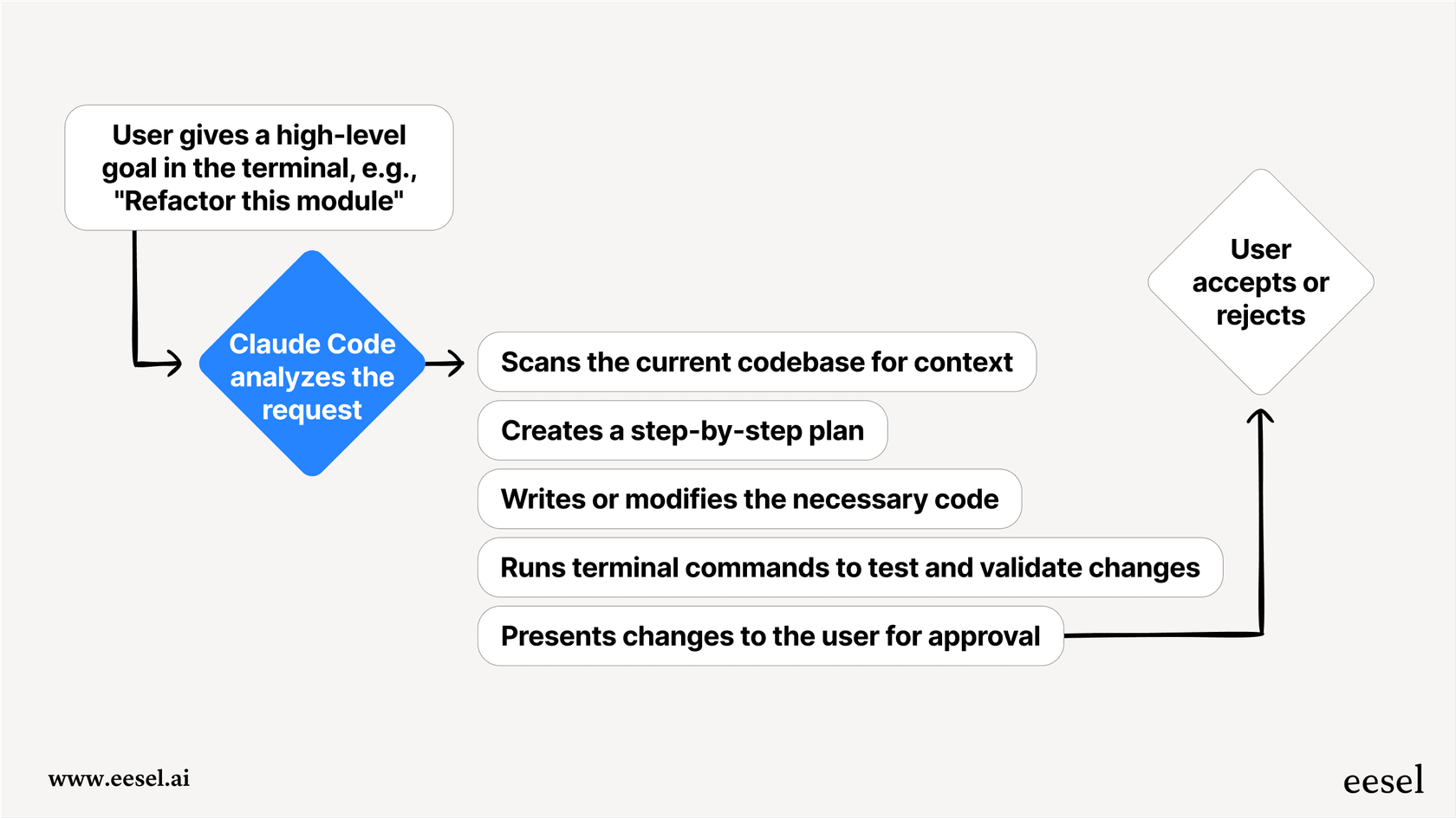 Flowchart showing the agentic workflow of the Claude Code VS Code extension, from user prompt to code validation and user approval.