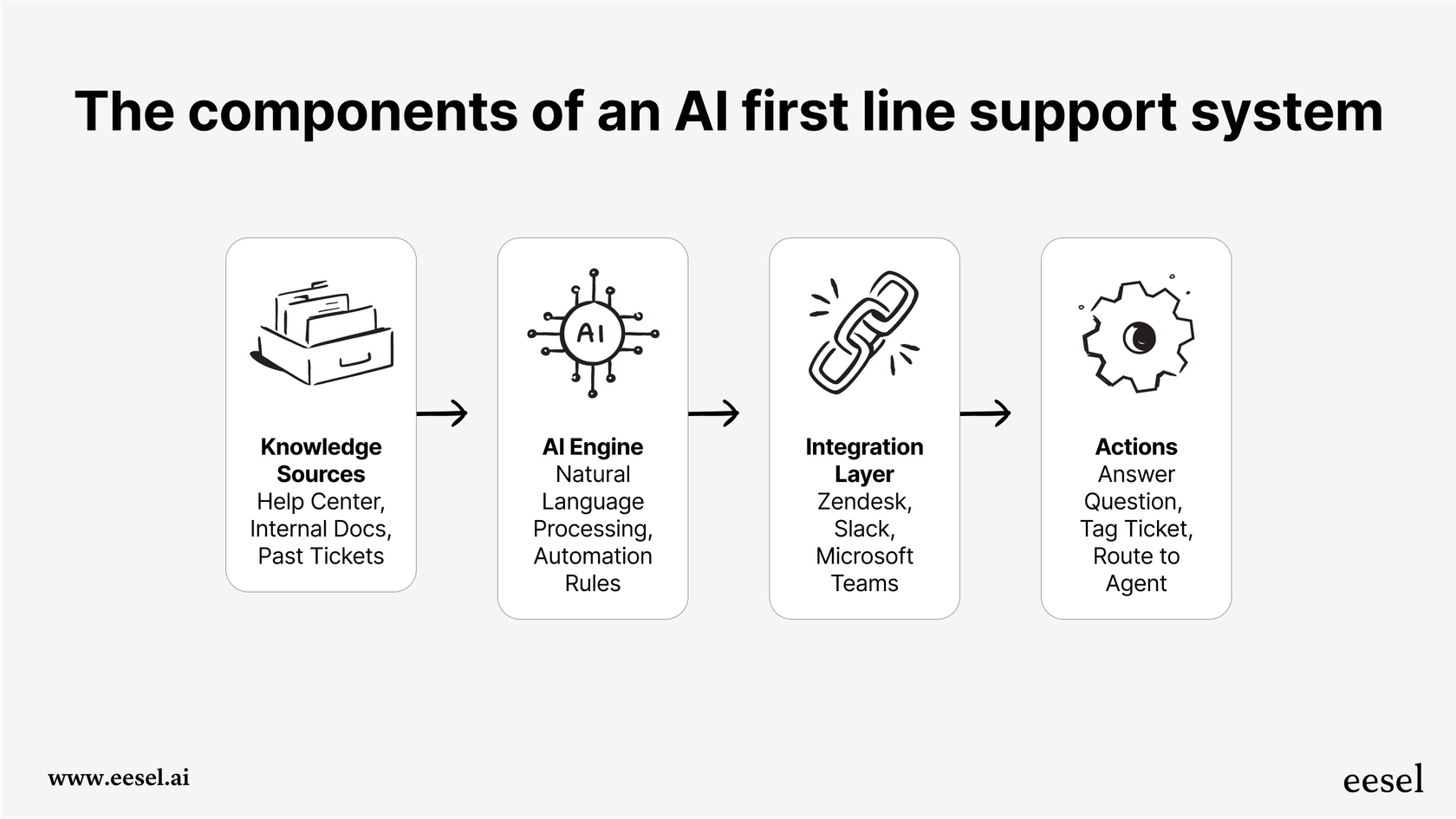 A mermaid chart explaining how knowledge sources, an automation engine, and an integration layer work together in AI first line support.